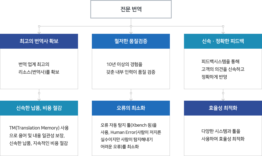최고의 번역사 확보, 철저한 품질검증, 신속·정확한 피드백, 신속한 납품, 비용 절감, 오류의 최소화, 효율성 최적화