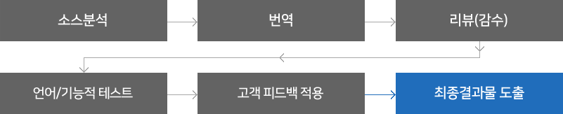 소스분석→번역 리뷰(감수)→언어/기능적 테스트→고객 피드백 적용→최종결과물 도출