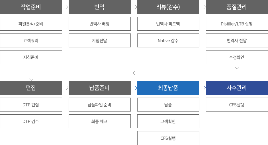 작업준비→번역→리뷰(감수)→품질관리→편집→납품준비→사후관리