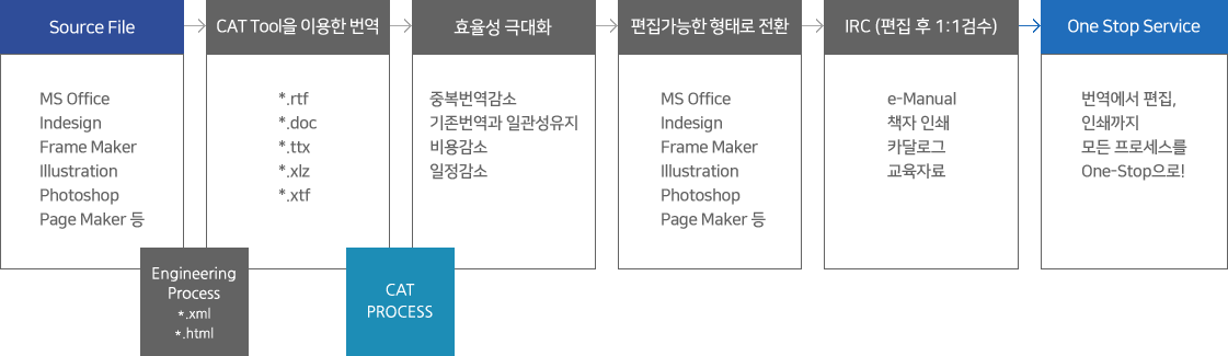 Source File→CAT Tool을 이용한 번역→효율성 극대화→편집가능한 형태로 전환→IRC (편집 후 1:1검수)→One Stop Service