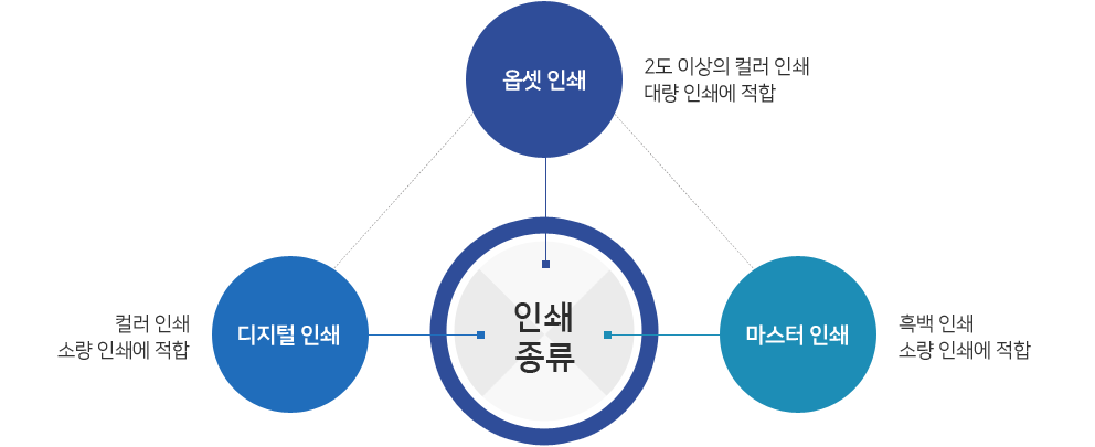 옵셋 인쇄, 디지털 인쇄, 마스터 인쇄