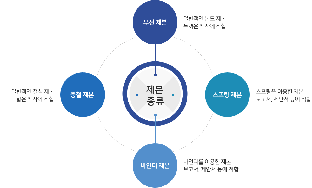무선 제본, 중철 제본, 스프링 제본, 바인더 제본