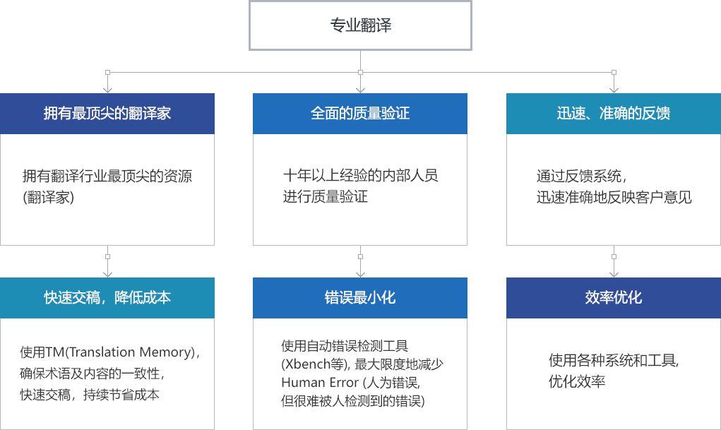 确保最顶尖的翻译家,全面的质量验证,迅速而准确的反馈,快速交稿,降低成本,错误最小化,效率最优化