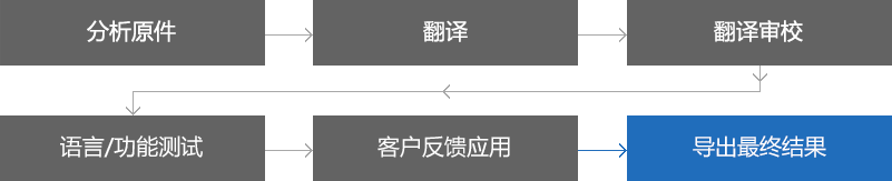 分析原件→翻译审校→语言/功能测试→客户反馈应用→导出最终结果