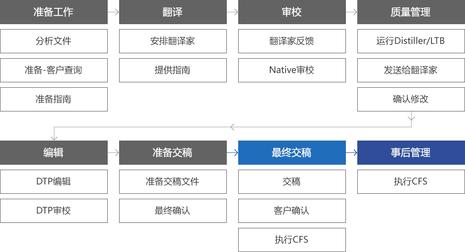 准备工作→翻译→审校→质量管理→编辑→准备交稿→事后管理