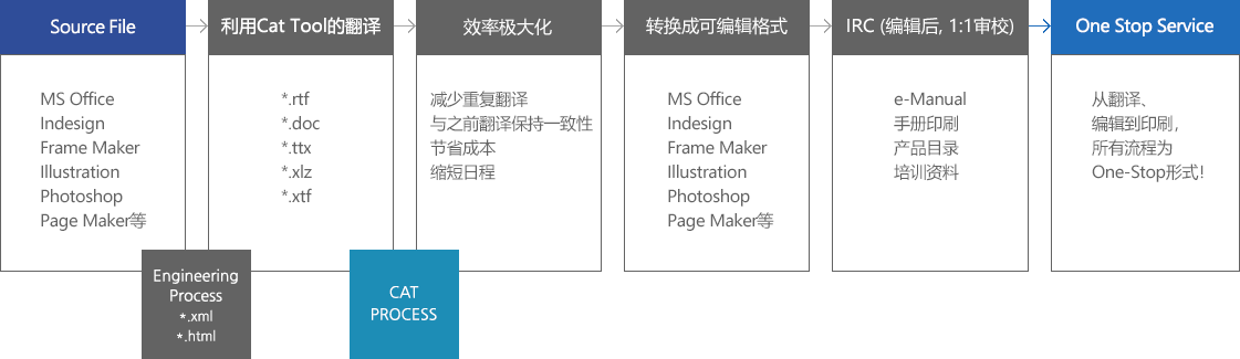 Source File→使用CAT Tool翻译→效率极大化→转换成可编辑的格式→IRC (编辑后1:1审校)→One Stop Service