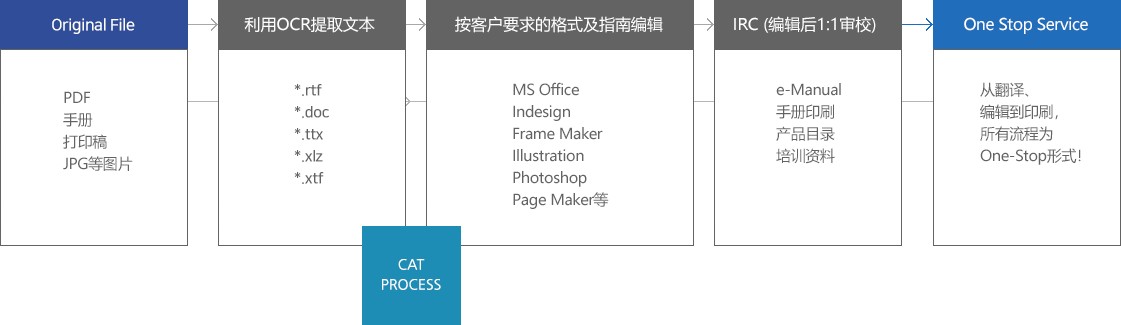 Original File→使用OCR提取文本→按客户要求的格式及指南编辑→IRC (编辑后1:1审校)→One Stop Service
