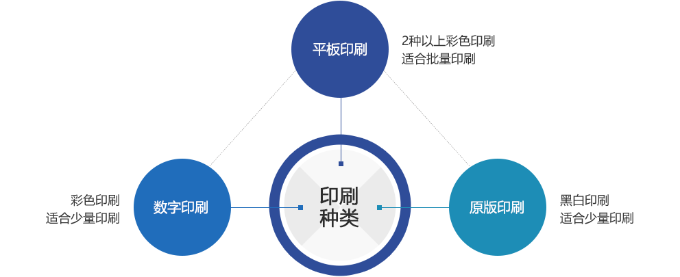 平板印刷,数字印刷,原版印刷