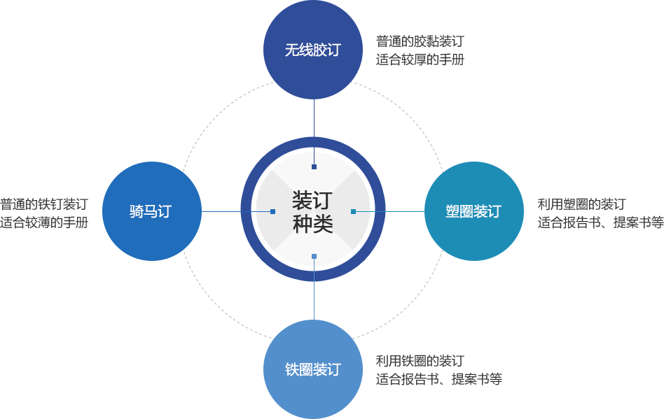 无线胶订,骑缝装订,塑圈装订,铁圈装订