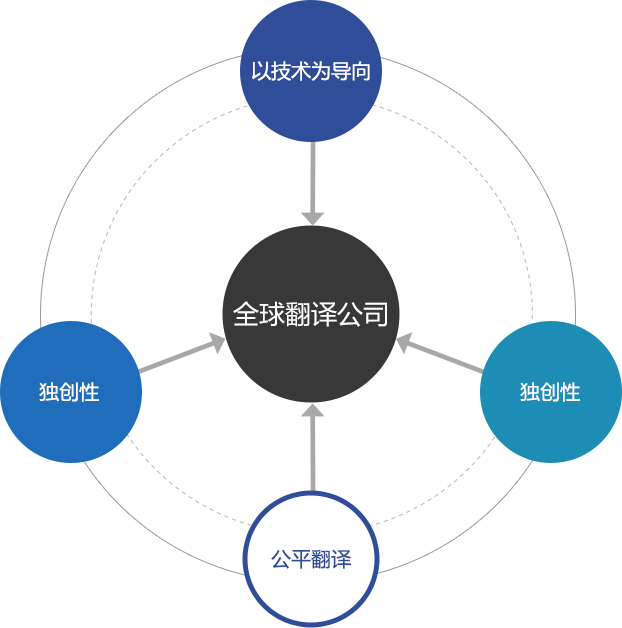 以技术为导向,独创性,专业性,公正翻译→全球翻译公司