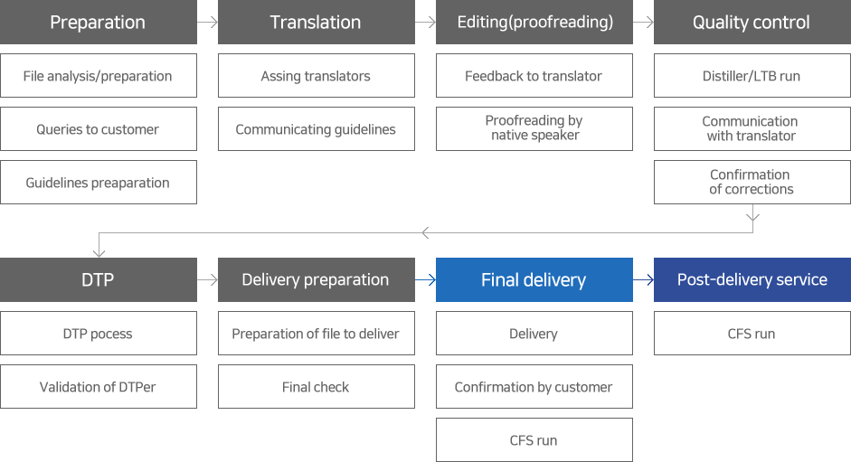 Preparation→Translation→Editing(proofreading)→Quality control→DTP→Delivery preparation→Final delivery→Post-delivery service
